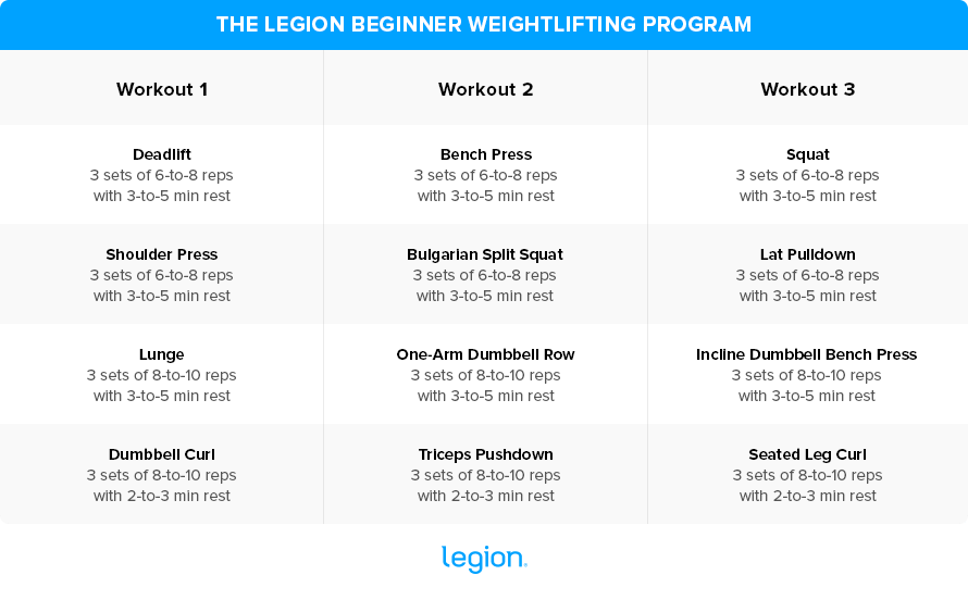 Novice discount weightlifting program