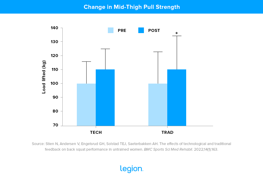 Change in Mid-Thigh Pull