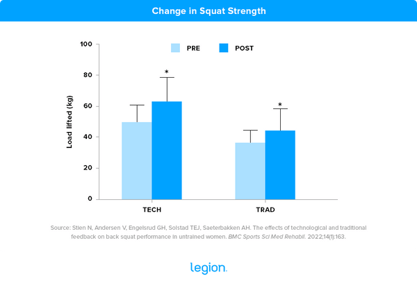 Change in Squat Strength
