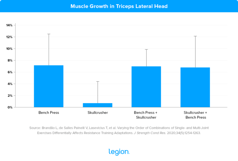 Triceps Development Is the Bench Press Enough to Train Your Triceps? | Legion