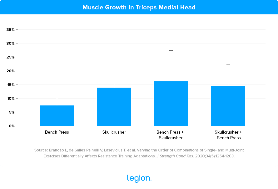 Muscle Growth in Triceps Medial Head