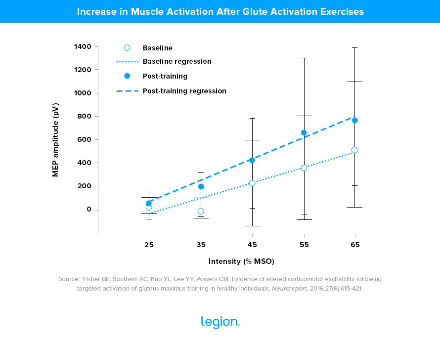 Increase-in-Muscle-Activation-After-Glute-Activation-exercises