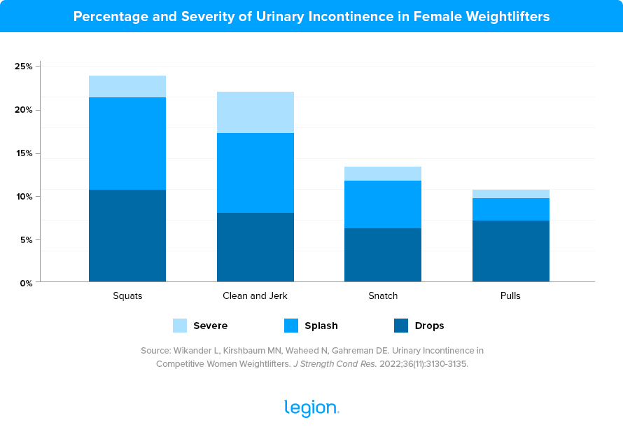 Percentage and Severity of Urinary Incontinence in Female Weightlifters (1)
