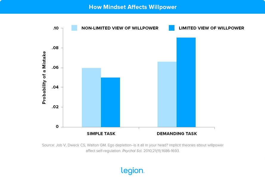 How Mindset Affects Willpower