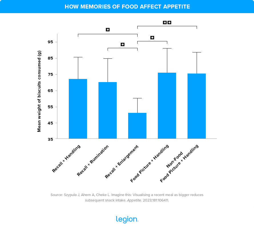 How memories of food affect appetite