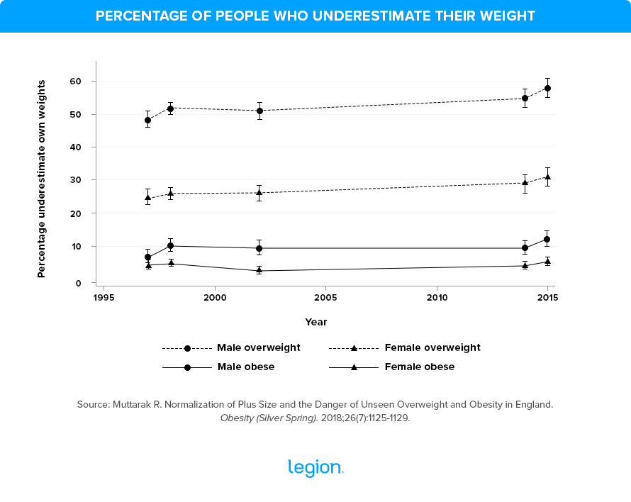 Percentage of People Who Underestimate Their Weight