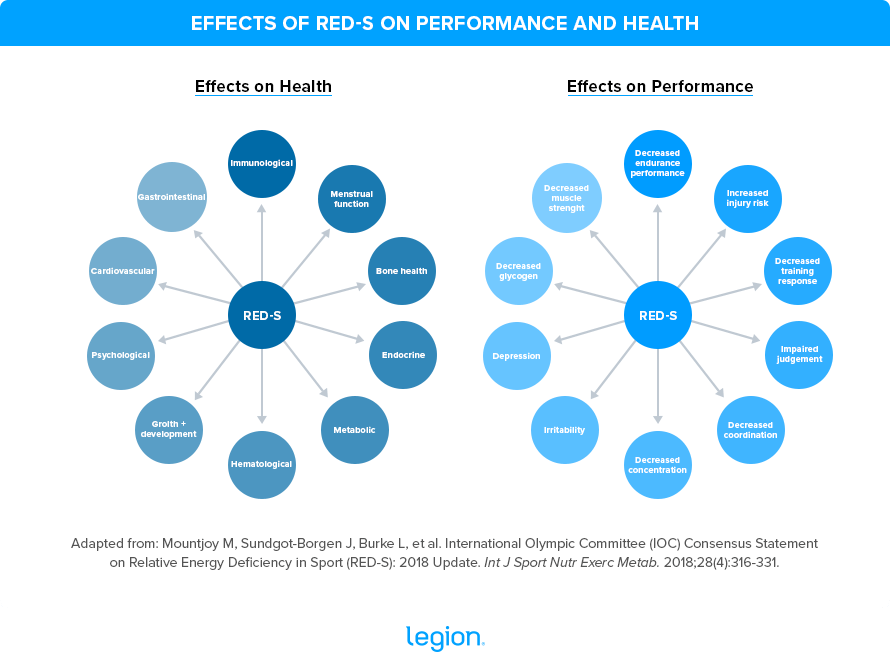 Effects of RED-S on Performance and Health