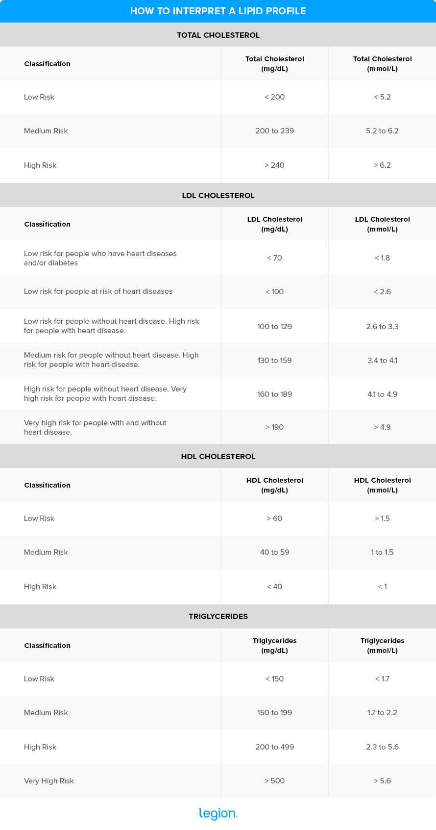 How to interpret a lipid profile