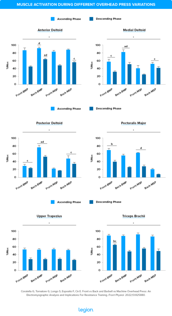 Muscle activation during different overhead press variations