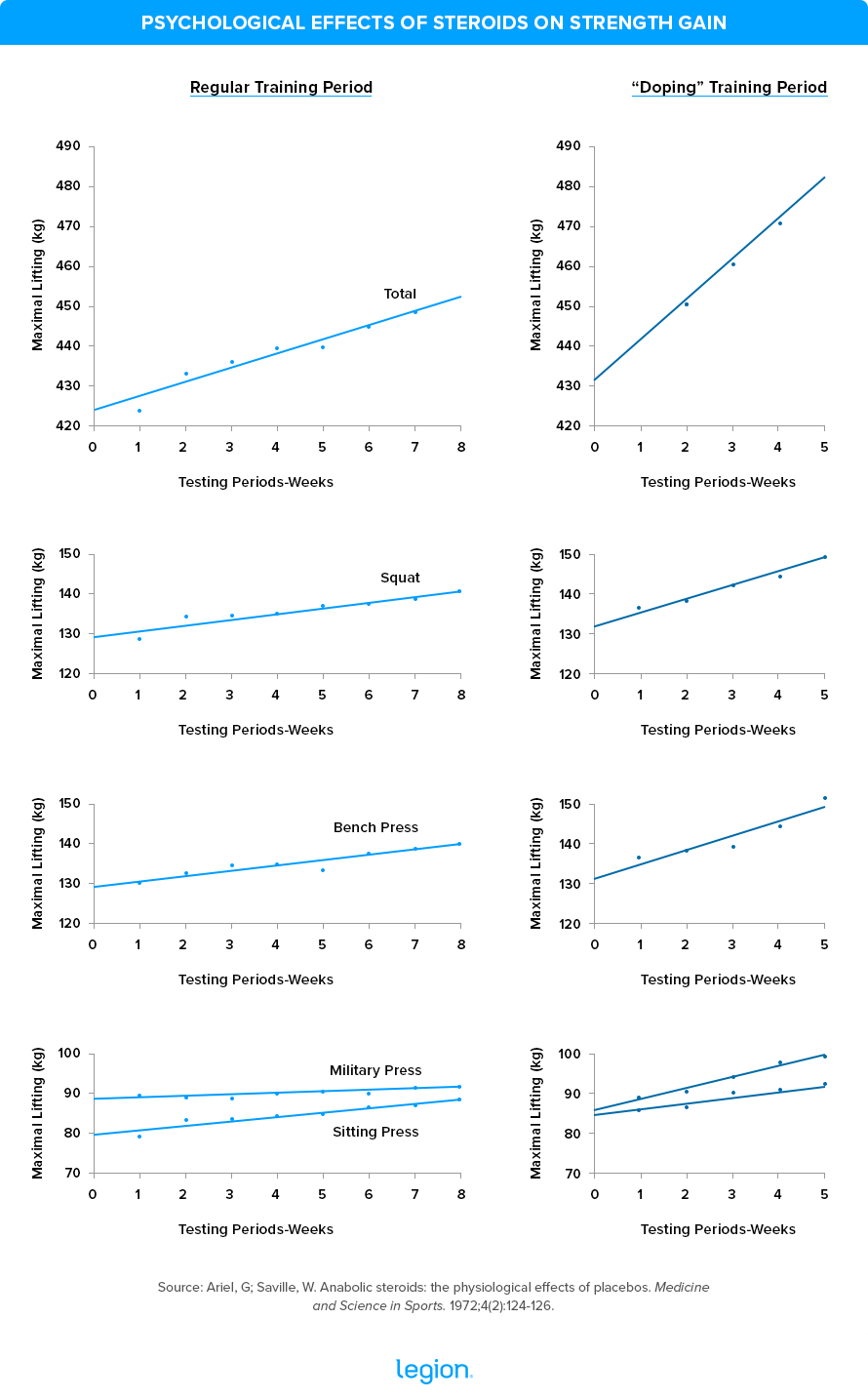 Psychological Effects of Steroids on Strength Gain