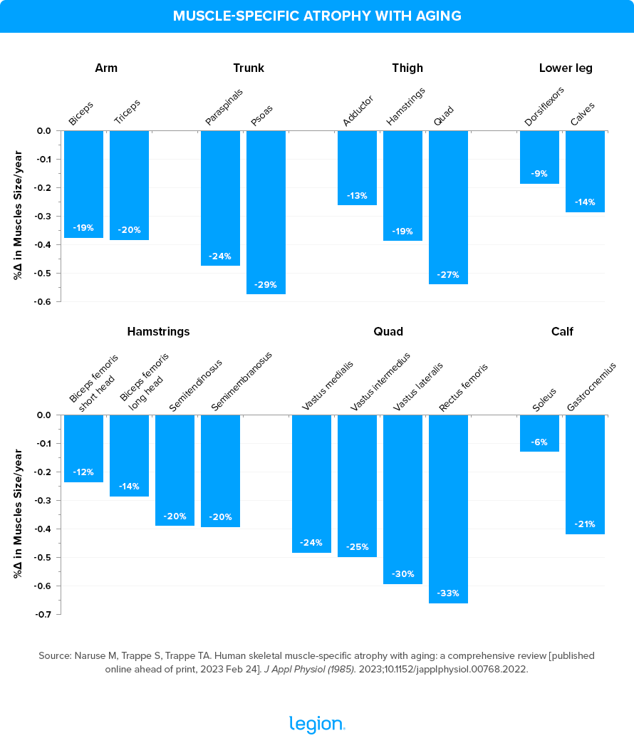 Muscle-specific atrophy with aging