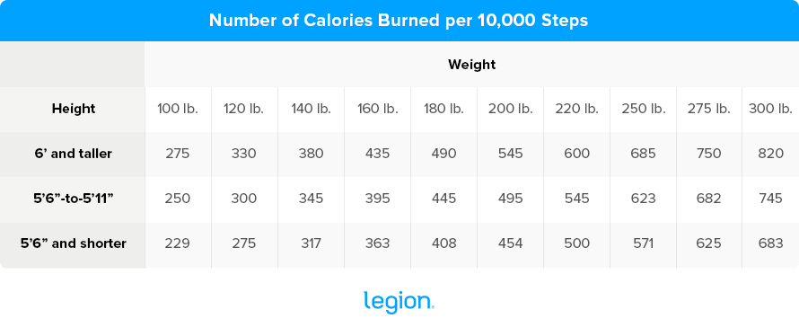 Number-of-Calories-Burned-per-10000-Steps