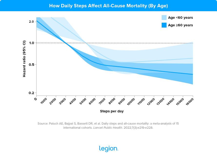 do-you-need-to-walk-walk-10-000-steps-a-day-to-be-healthy-legion