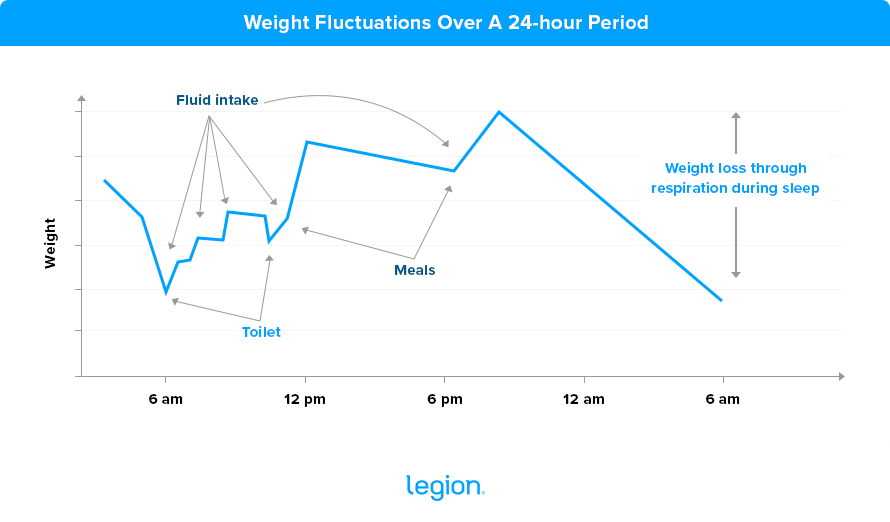 Weight fluctuations over a 24-hour period