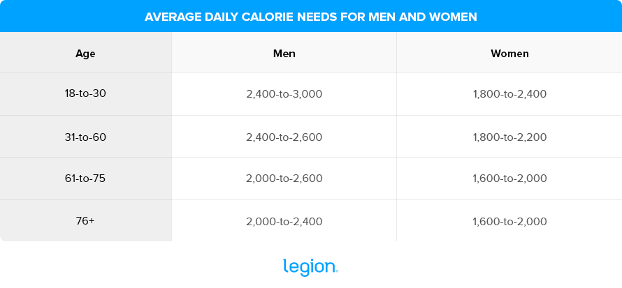 Average-Daily-Calorie-Needs-for-Men-and-Women