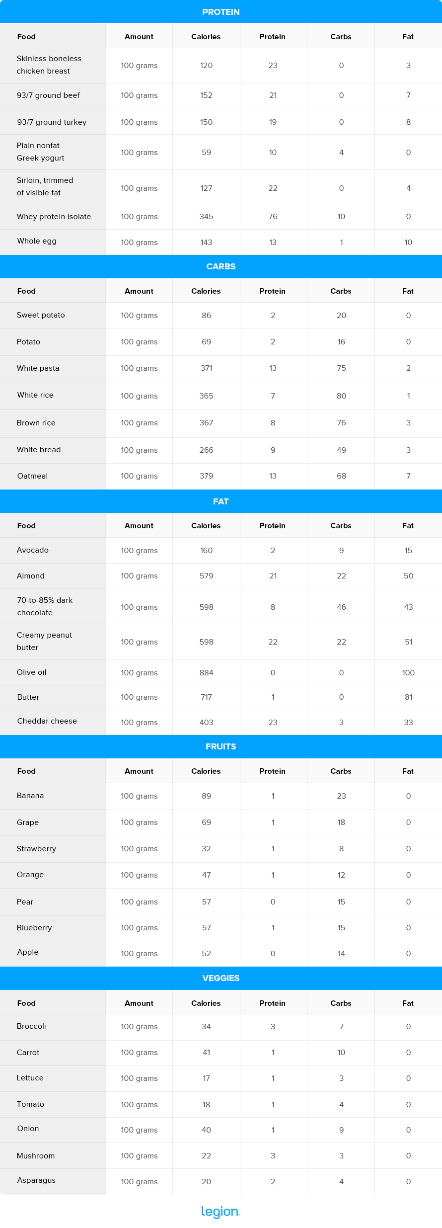 Example of Macros in Diet Foods Per 100 Grams