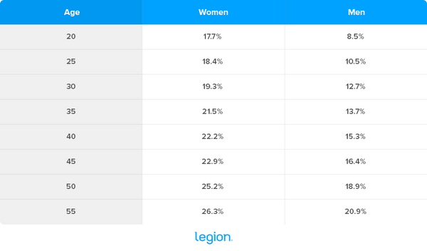 Official Body Fat Percentage Chart: Ideal Body Fat for Men and Women by Age