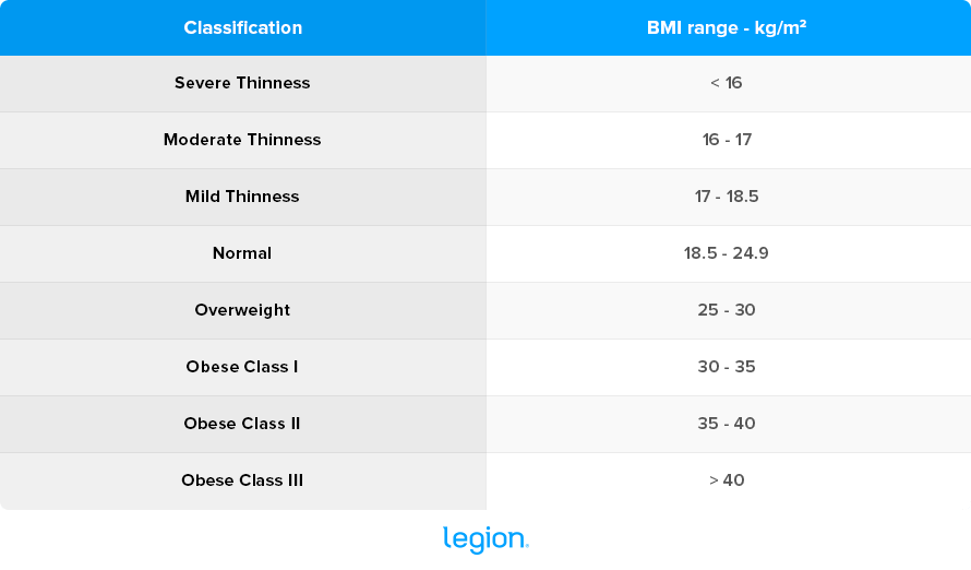 BMI Ranges for Men and Women