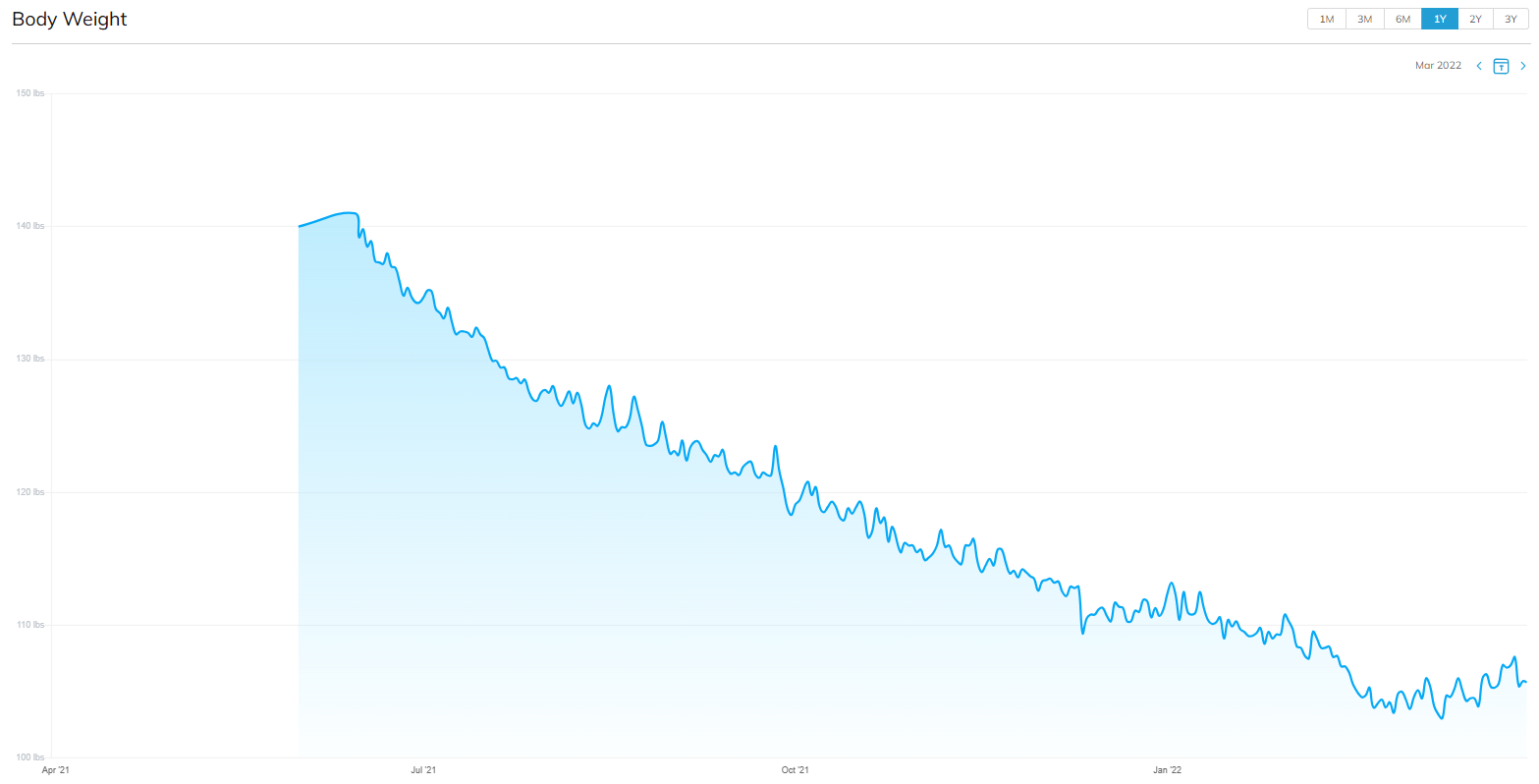 Liz Weight Graph
