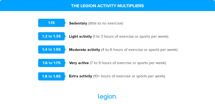 Legion Activity Multipliers