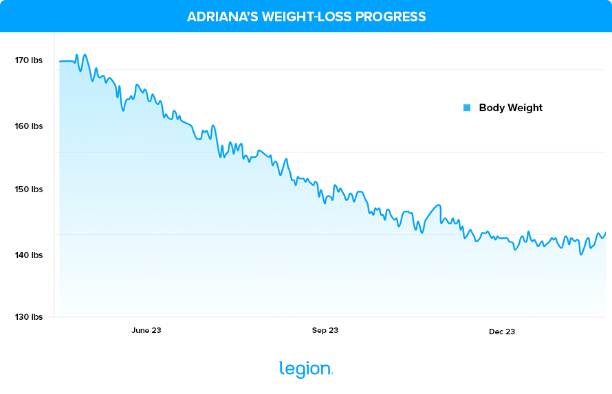 Adriana’s Weight-Loss Progress