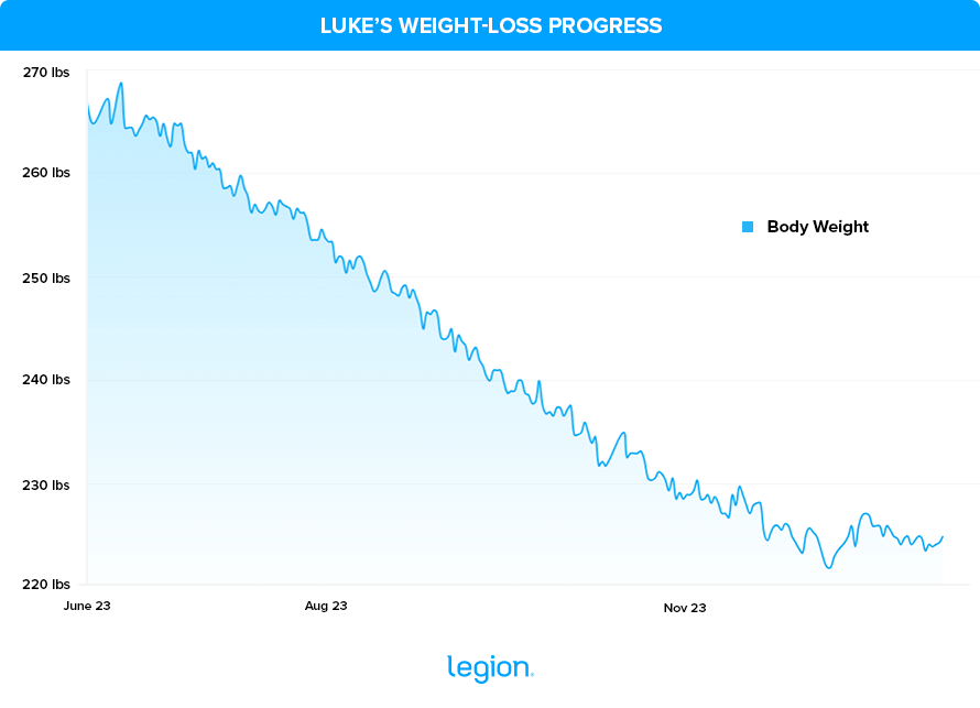 Luke’s Weight-Loss Progress