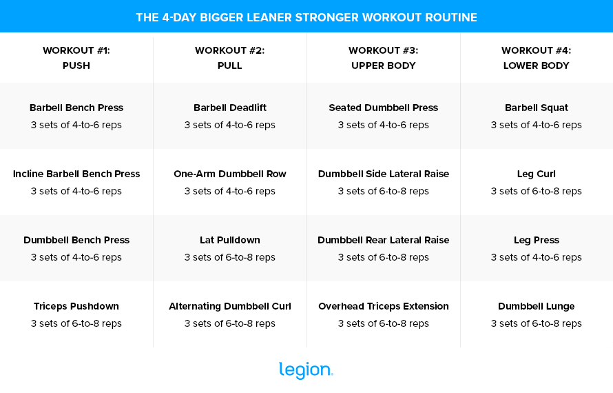 The 4-Day Bigger Leaner Stronger Workout Routine