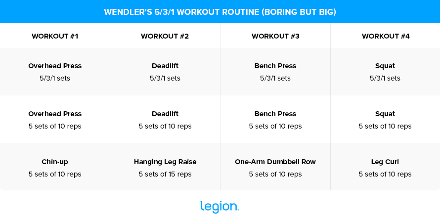 5/3/1 Workout Routine