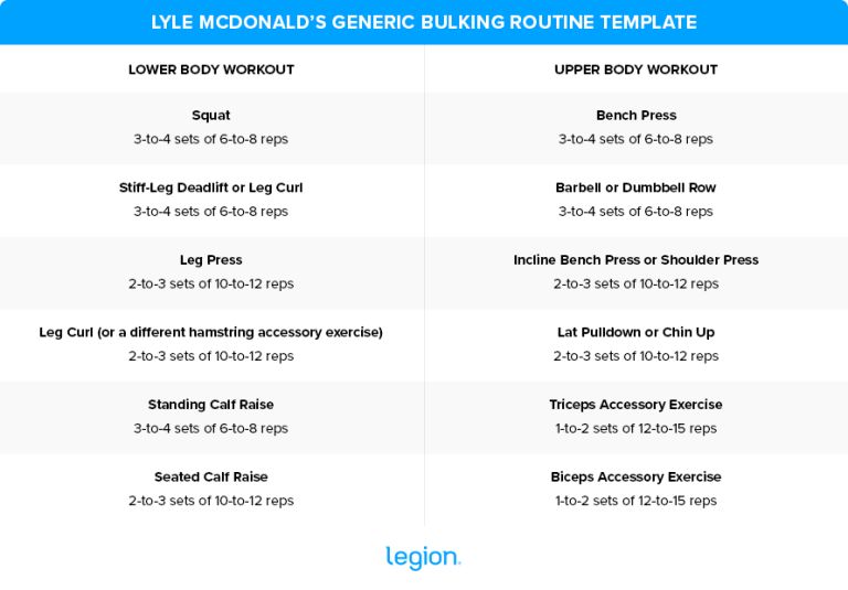 Lyle McDonald’s Generic Bulking Routine: Expert Guide | Legion