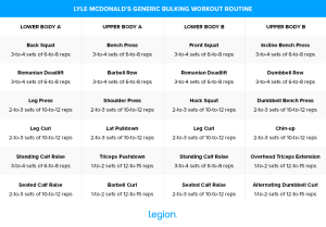 Lyle McDonald’s Generic Bulking Routine: Expert Guide | Legion