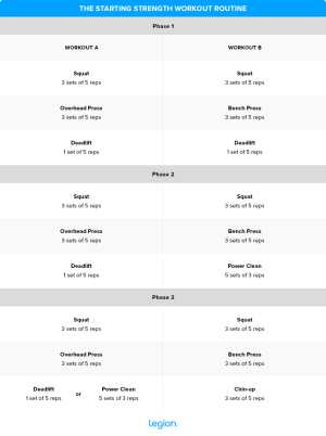 Complete Guide to the Starting Strength Program | Legion