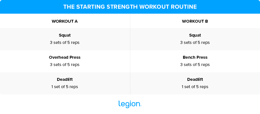 Starting Strength Workout Routine