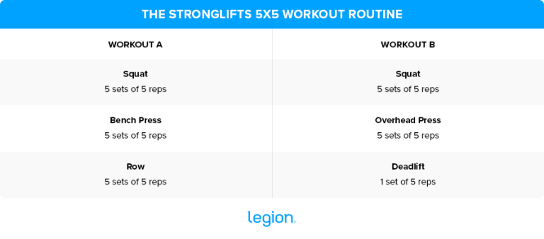 StrongLifts 5x5: StrongLifts Program Guide | Legion