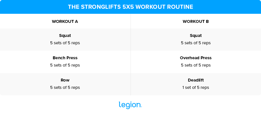 StrongLifts 5×5 Workout Routine