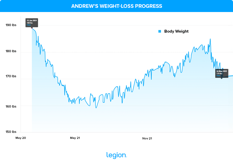 Andrew’s Weight-Loss Progress