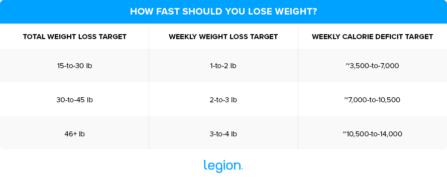 How Fast Should You Lose Weight?