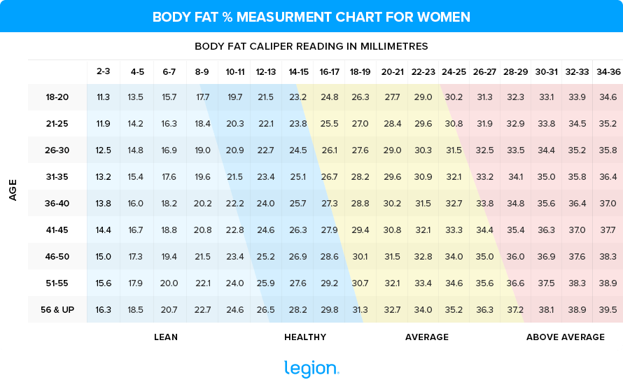 Body Fat Caliper Chart for Women