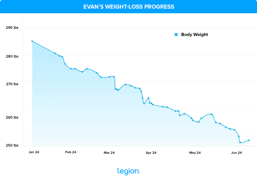 Evan's-Weight-Loss-Progress