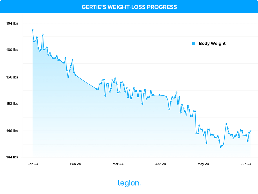 Gertie R weight graph