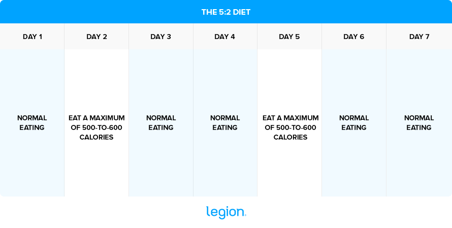 The 5:2 Diet