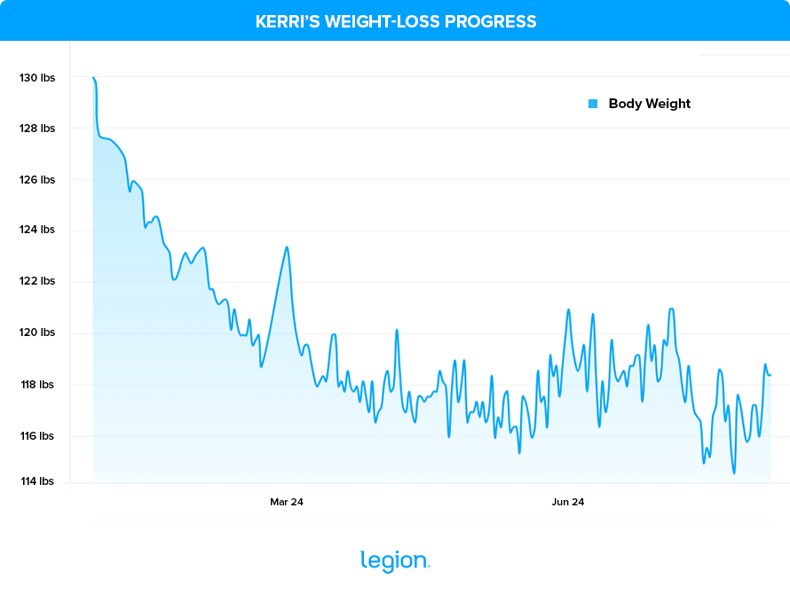 Kerri’s Weight-Loss Progress