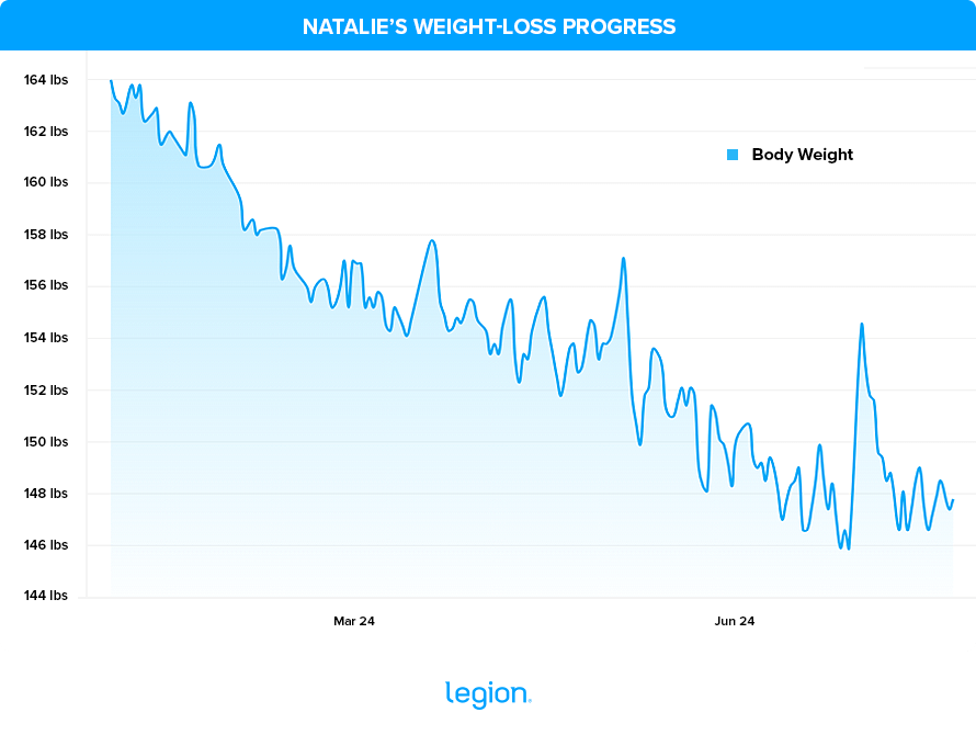 Natalie’s Weight-loss Progress