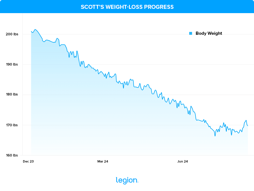 Scott’s Weight-Loss Progress