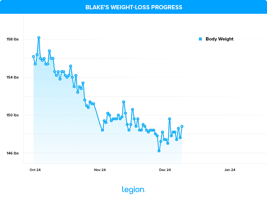 Blake’s Weight-Loss Progress