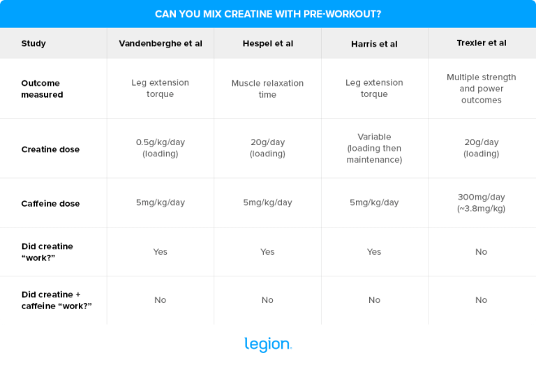 Can You Mix Creatine With PreWorkout? Science Explained Legion