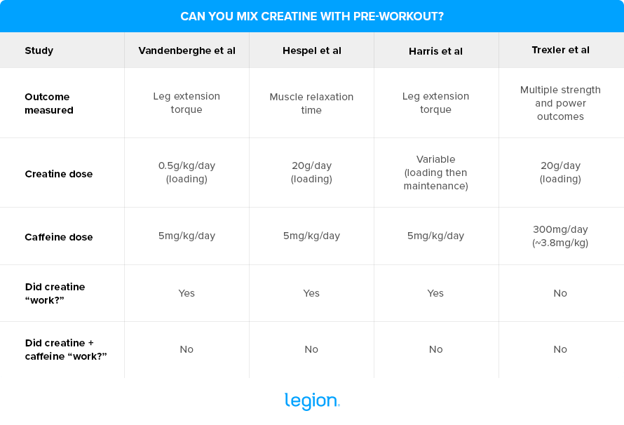 Can You Mix Creatine With Pre-Workout?