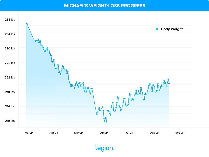 Michael’s Weight-Loss Progress