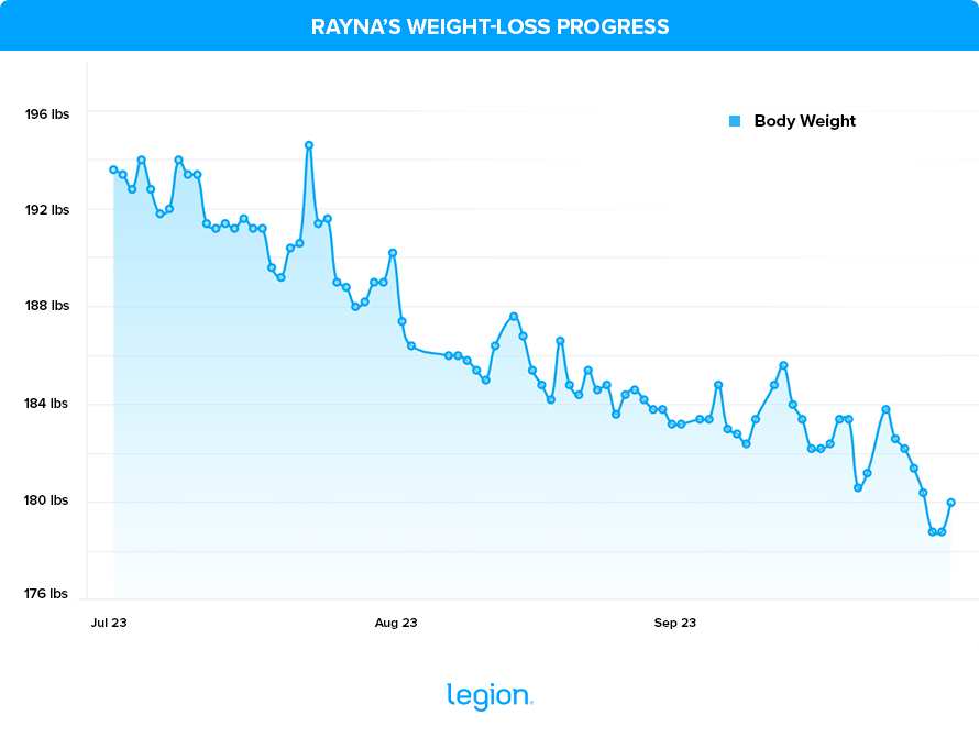 Rayna’s Weight-Loss Progress