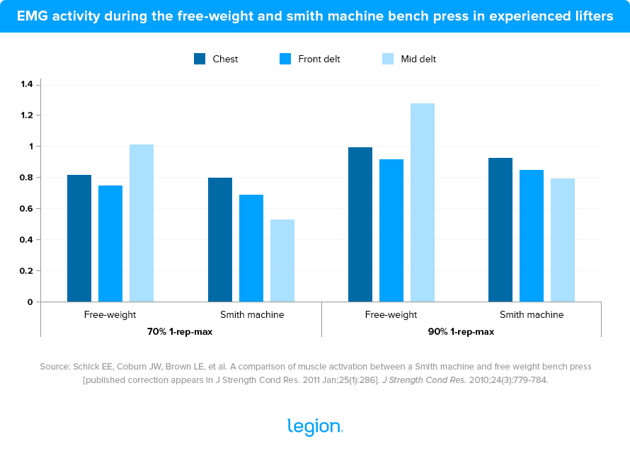 EMG activity during the free-weight and smith machine bench press in experienced lifter