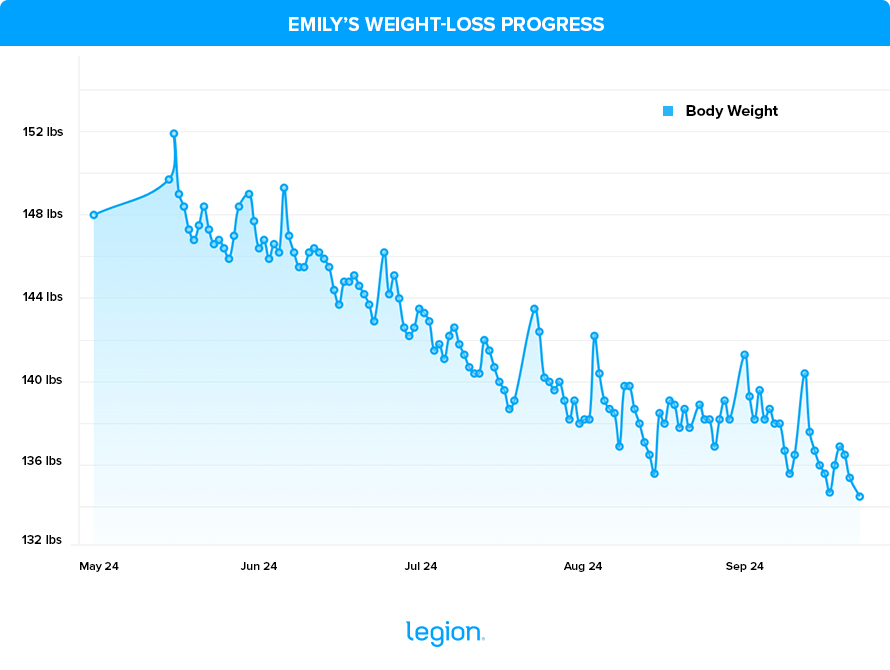 Emily’s Weight-Loss Progress